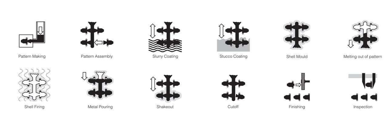 Investment Casting Process